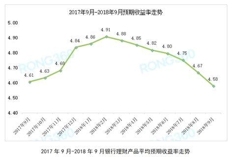 理财收益怎么算